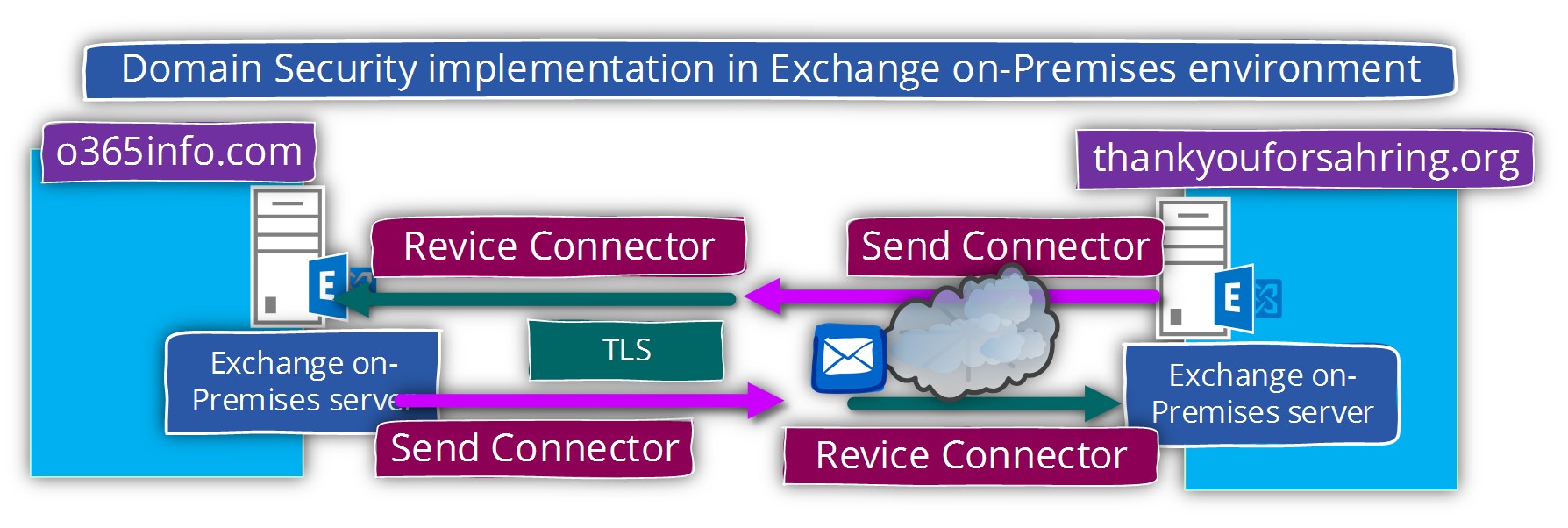 Domain Security implementation in Exchange on-Premises environment