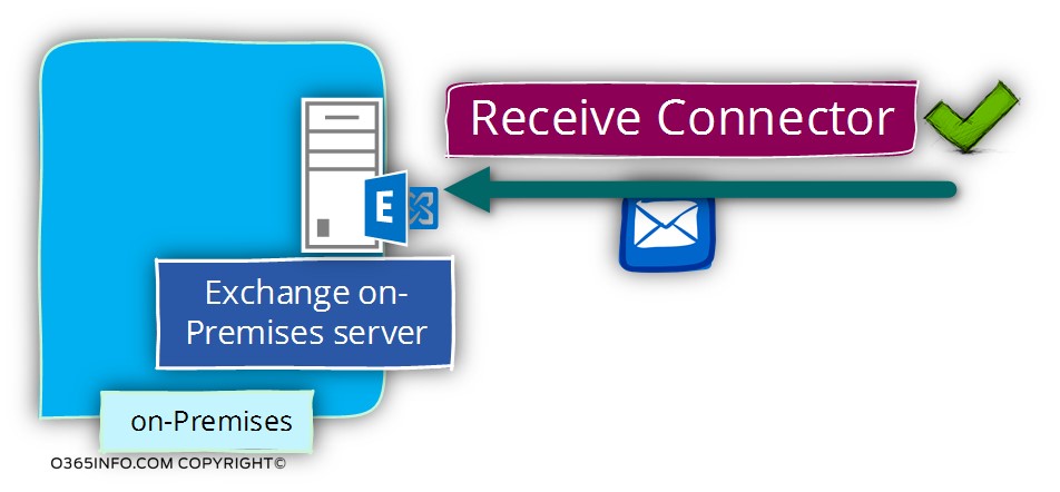 The required configuration setting for using the option of force TLS - Receive connector