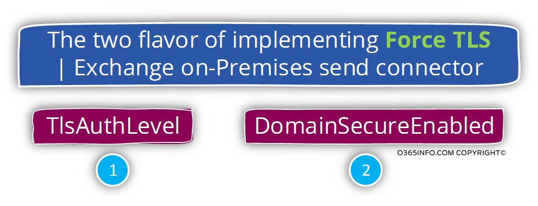The two flavor of implementing Force TLS - Exchange on-Premises send connector
