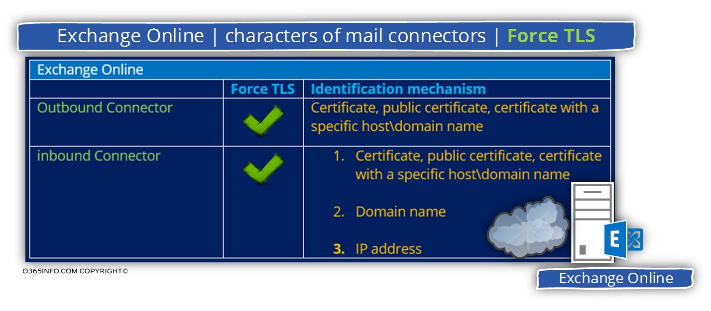 Exchange Online- characters of mail connectors - Force TLS -01