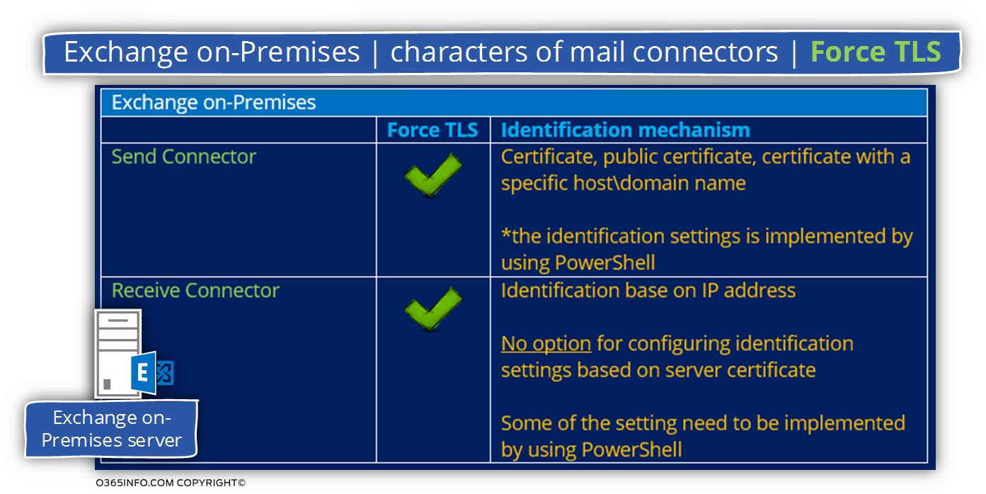 Exchange on-Premises - characters of mail connectors - Force TLS -02
