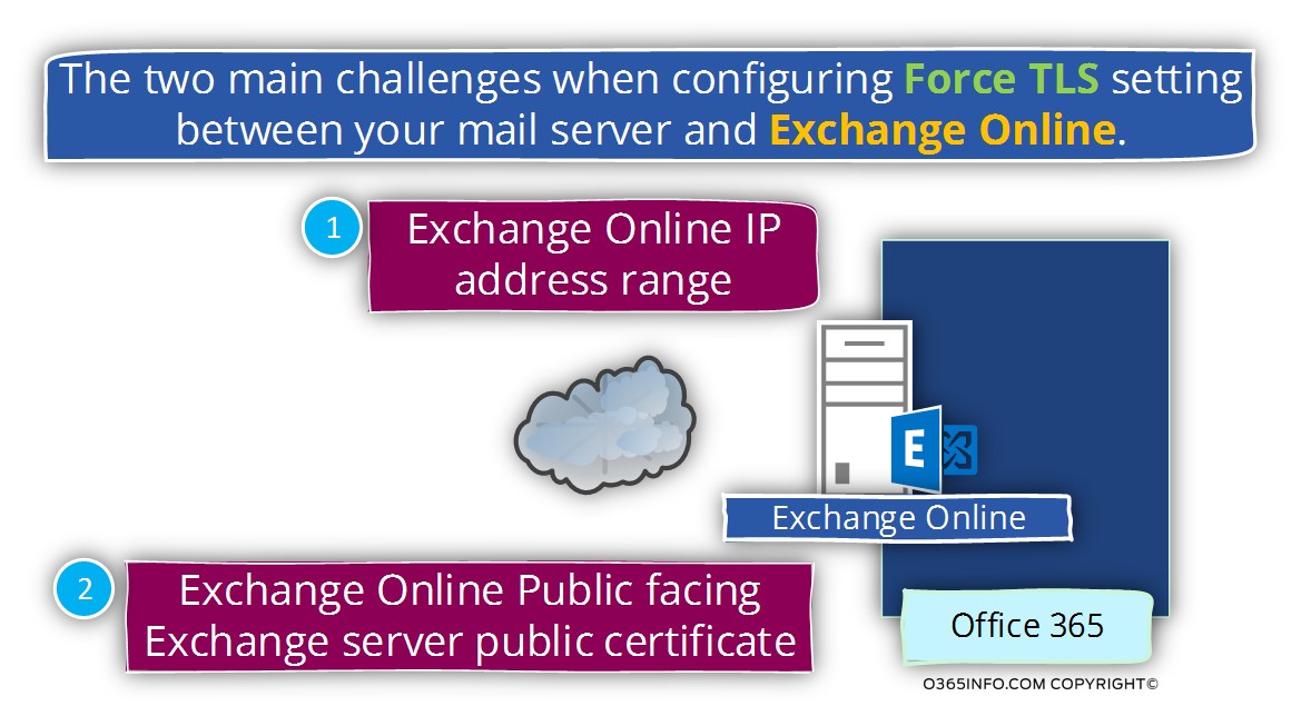 The two main challenges- configuring Force TLS setting between - mail server and Exchange Online