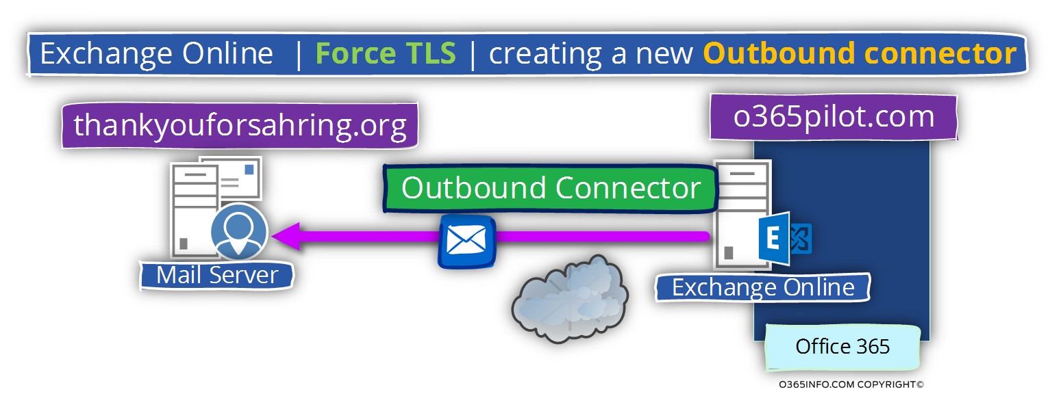 Exchange Online - Force TLS - creating a new Outbound connector