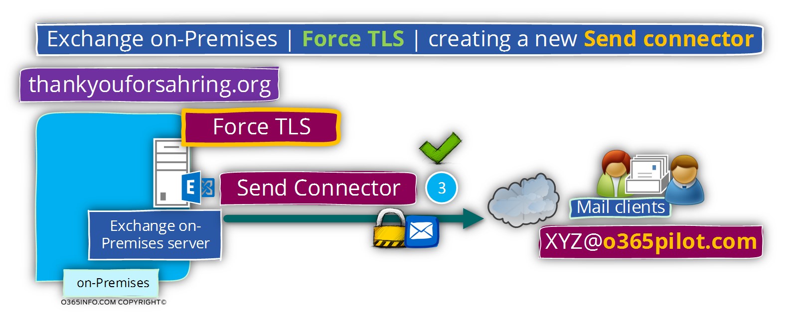 Exchange on-Premises - Force TLS - creating a new Send connector
