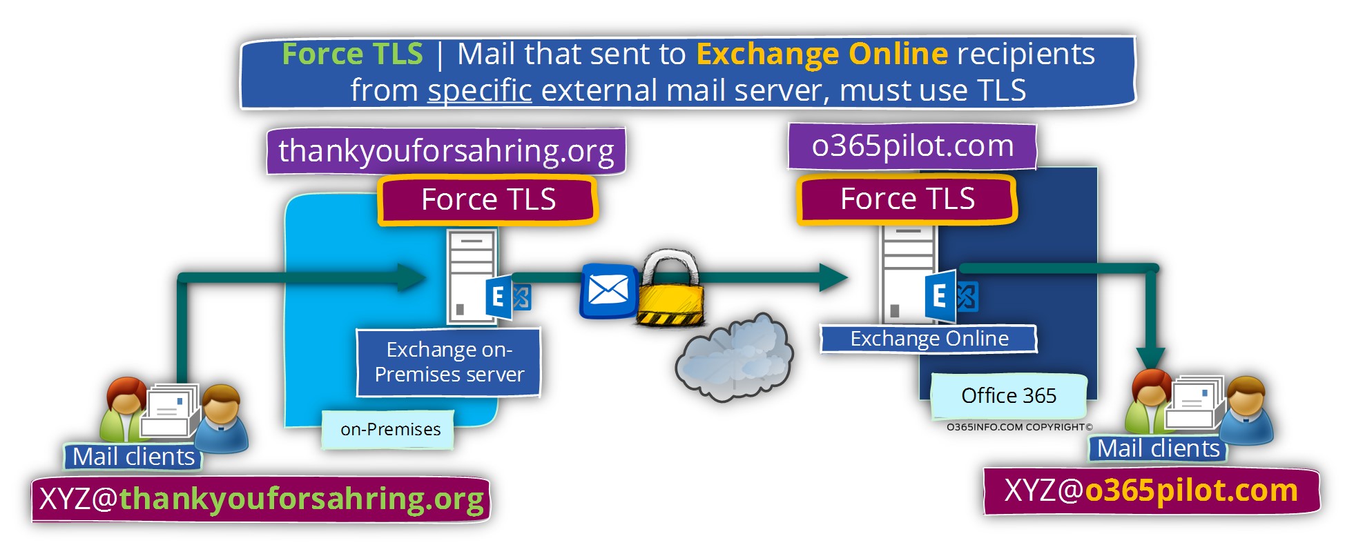 Force TLS - Mail that sent to Exchange Online recipients from specific external mail server must use TLS