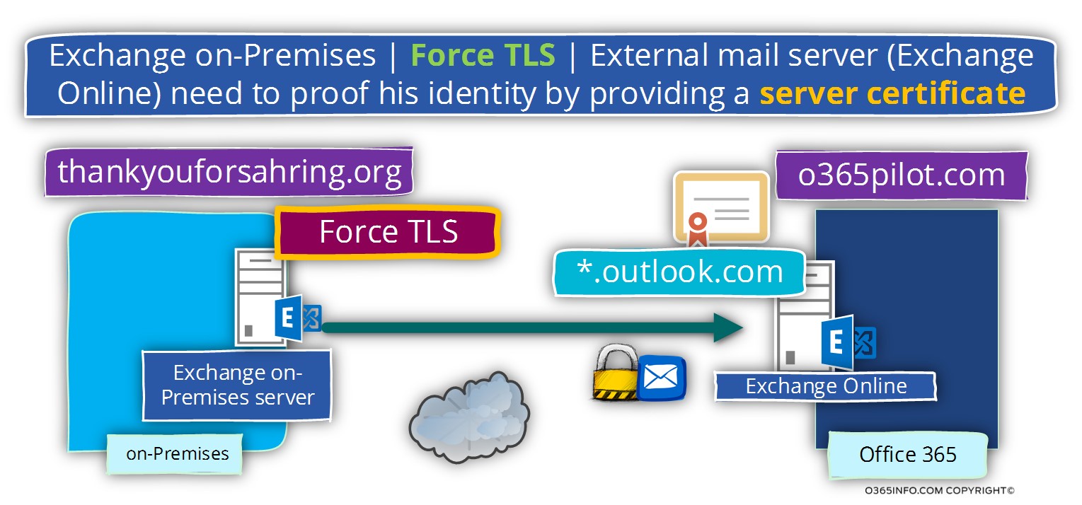 Exchange on-Premises - Force TLS - External mail server proof his identity server certificate -01