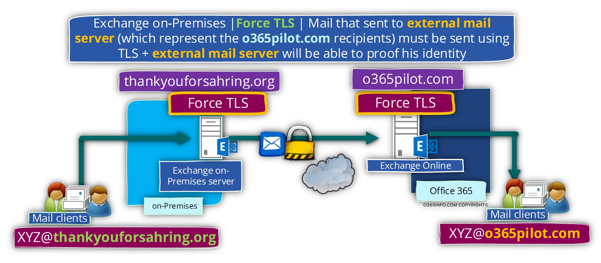 Exchange on-Premises - Force TLS - Mail that sent to external mail server must be sent using TLS -02