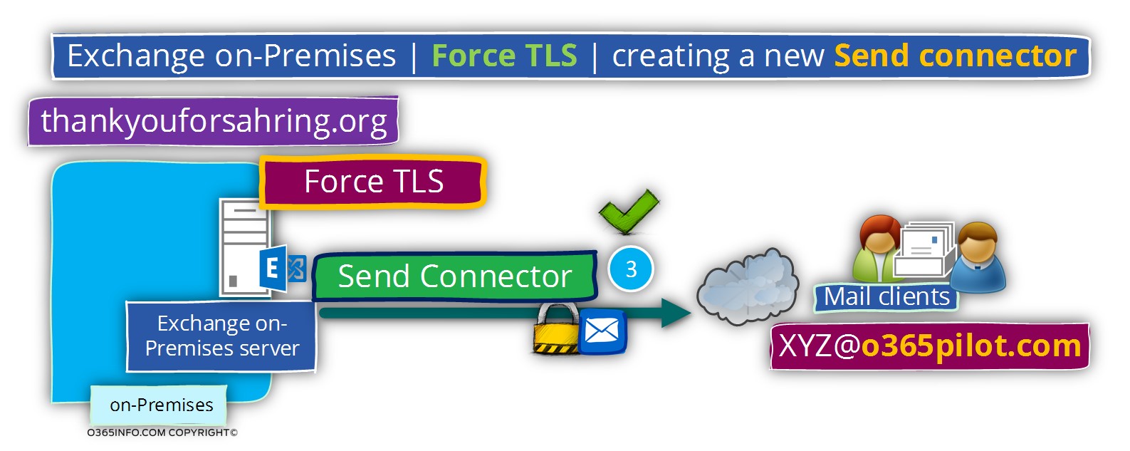 Exchange on-Premises - Force TLS - creating a new Send connector -03