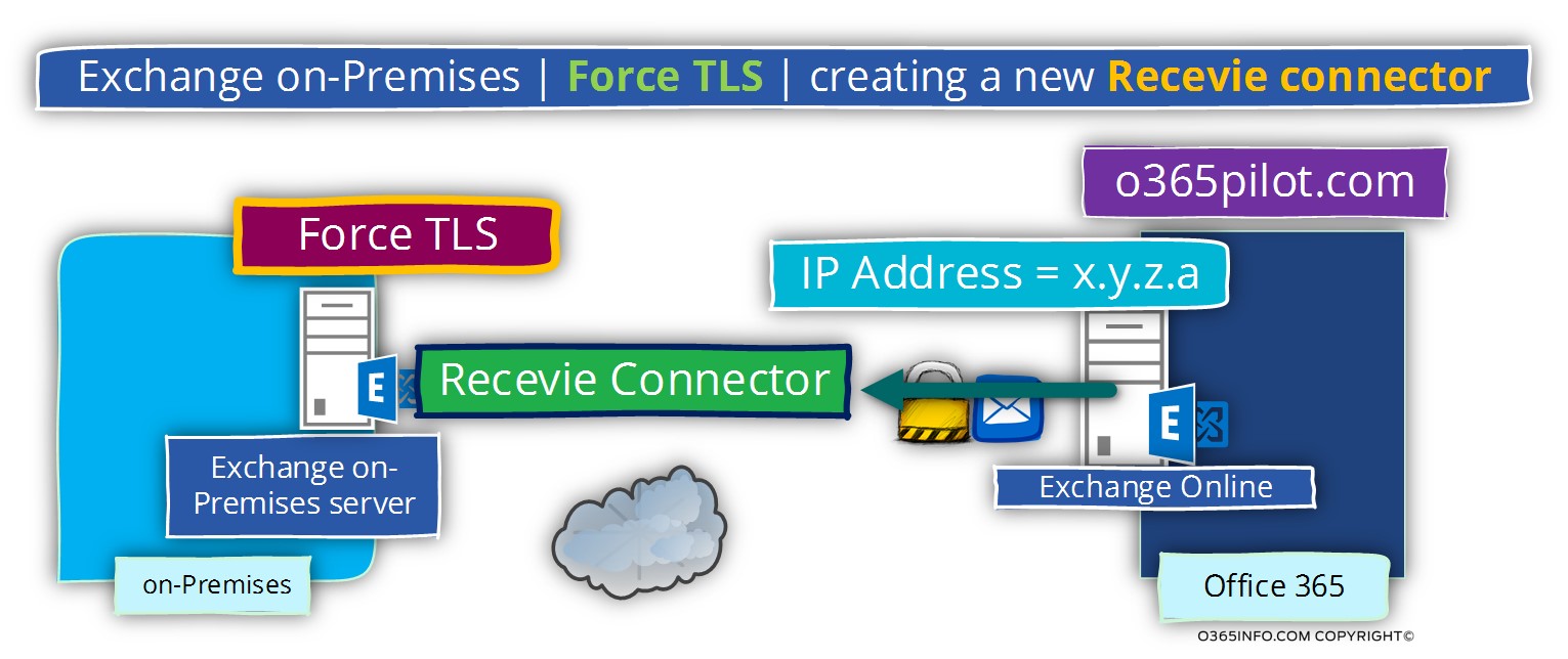 Exchange on-Premises -Force TLS - creating a new Inbound connector