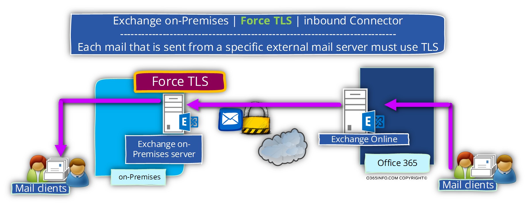 Exchange on-Premises -Force TLS - inbound Connector