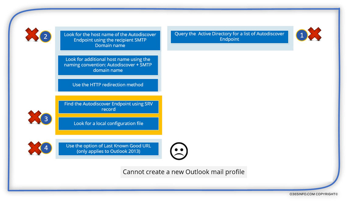 Cannot create a new Outlook mail profile-03