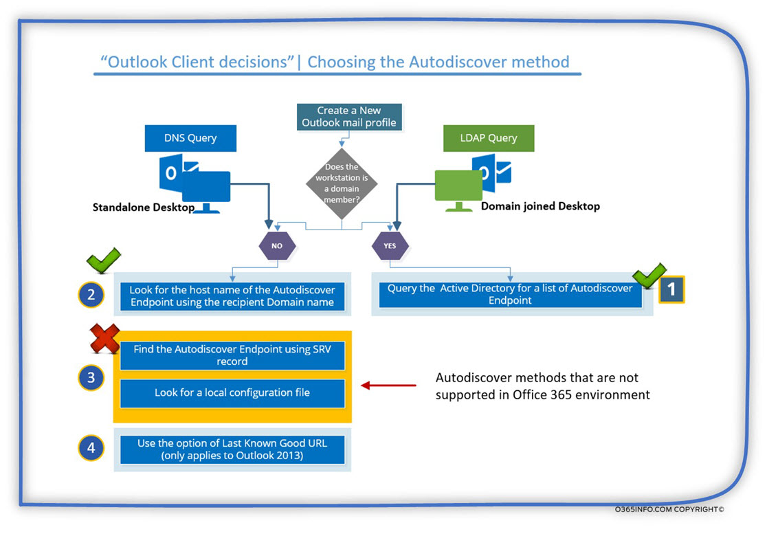 Outlook Client decisions -Choosing the Autodiscover method-02