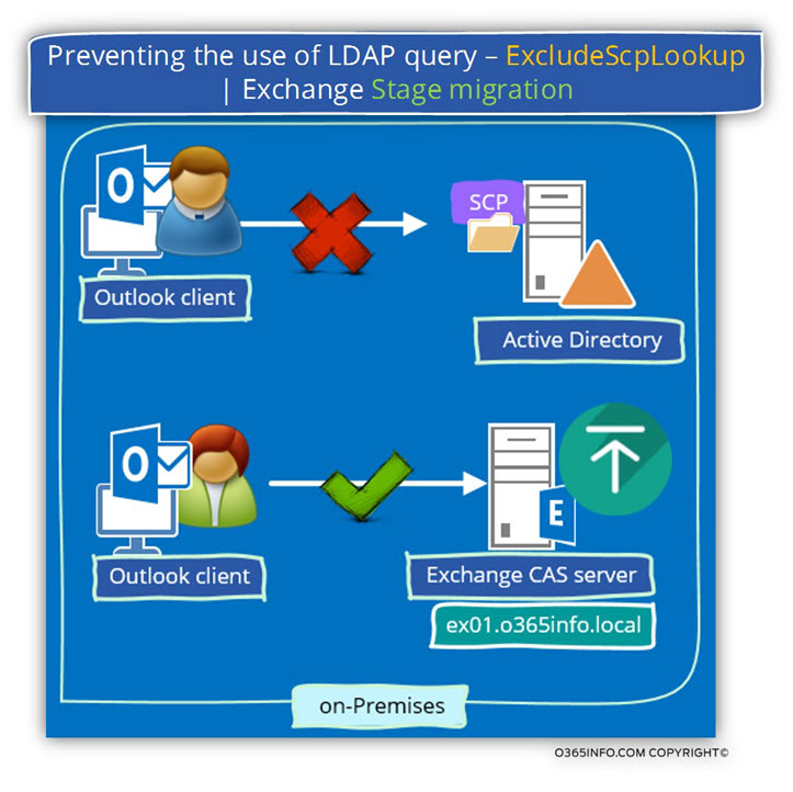 Preventing the use of LDAP query – ExcludeScpLookup - Exchange Stage migration -01
