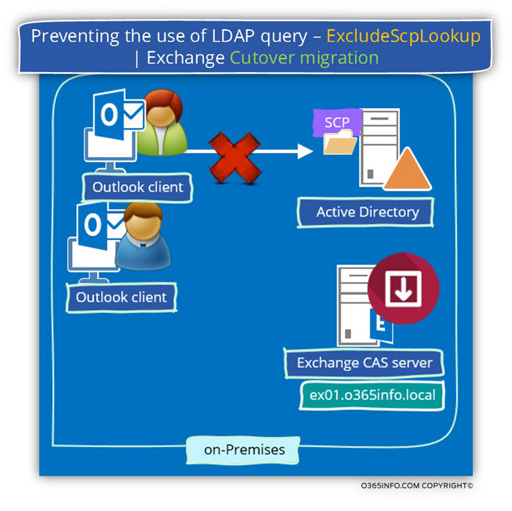 Preventing the use of LDAP query – ExcludeScpLookup - Exchange cutover migration -02