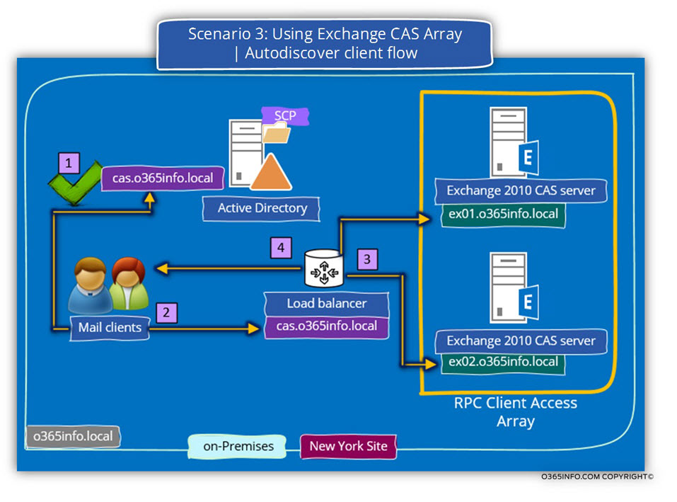 Scenario 3 Using Exchange CAS Array - Autodiscover client flow