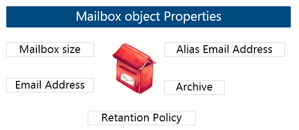 Mailbox object Properties -006