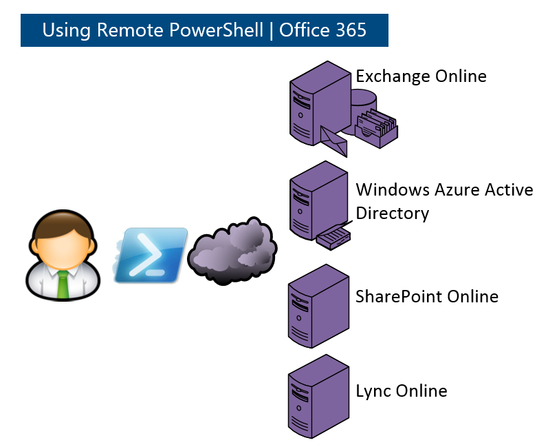 Remote PowerShell – Office 365 -001