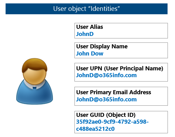 User object “Identities” -009