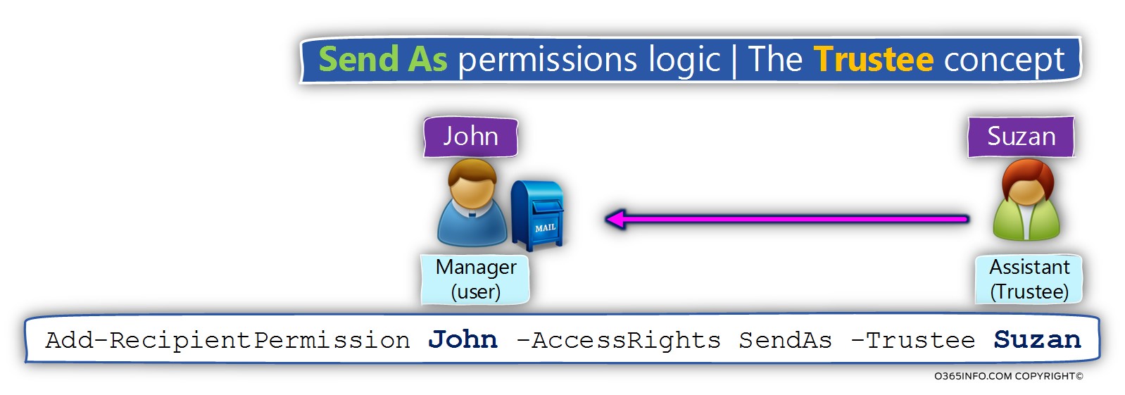 Send As permissions logic -The Trustee concept