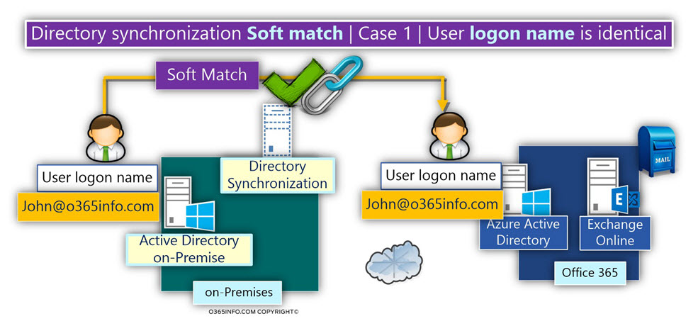 Directory synchronization Soft match -Case 1 - User logon name is identical -01