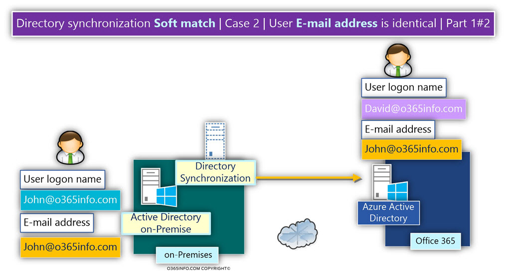 Directory synchronization Soft match- Case 2 - User E-mail address is identical - Part 1-2