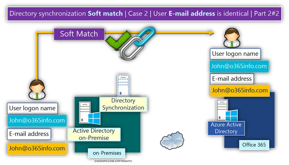 Directory synchronization Soft match- Case 2 - User E-mail address is identical - Part 2-2