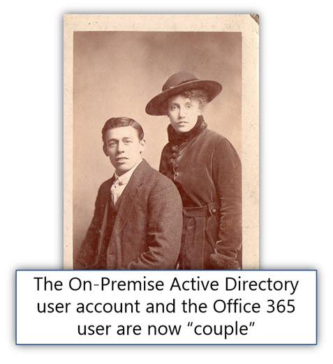 The On-Premise Active Directory user account and the Office 365 user are now couple