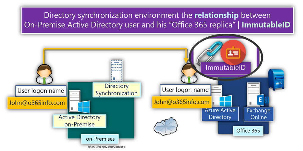 The relationship -On-Premise Active Directory user and his Office 365 replica- ImmutableID