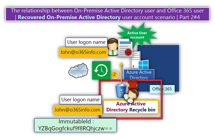 The relationship between On-Premise Active Directory user and Office 365 user ?-02