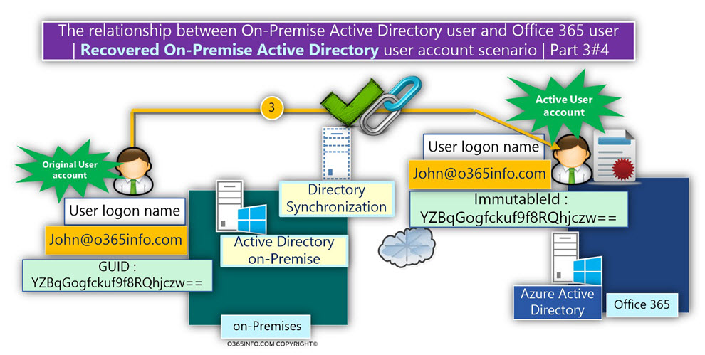 The relationship between On-Premise Active Directory user and Office 365 user ?-03