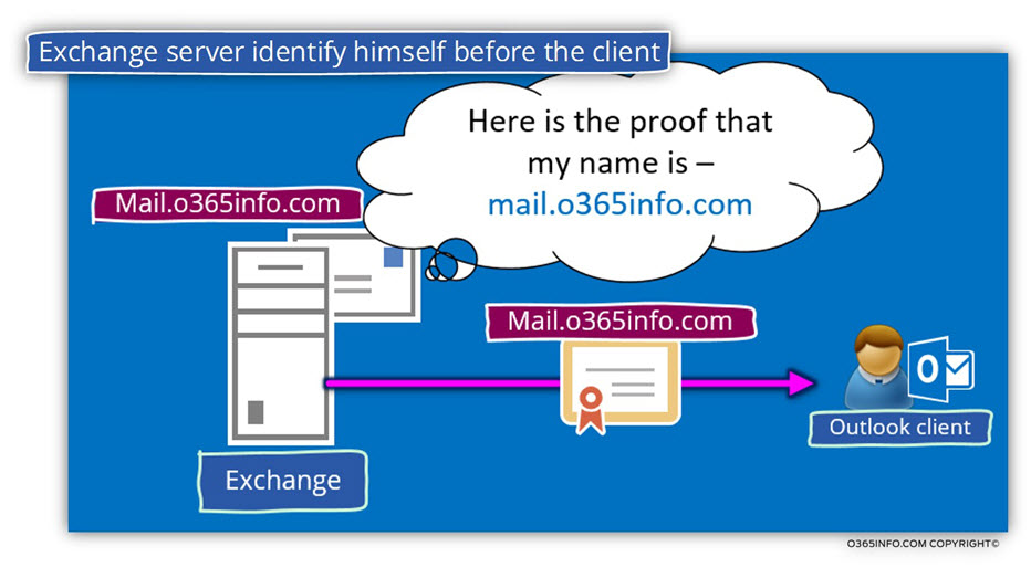 Exchange server identify himself before the client
