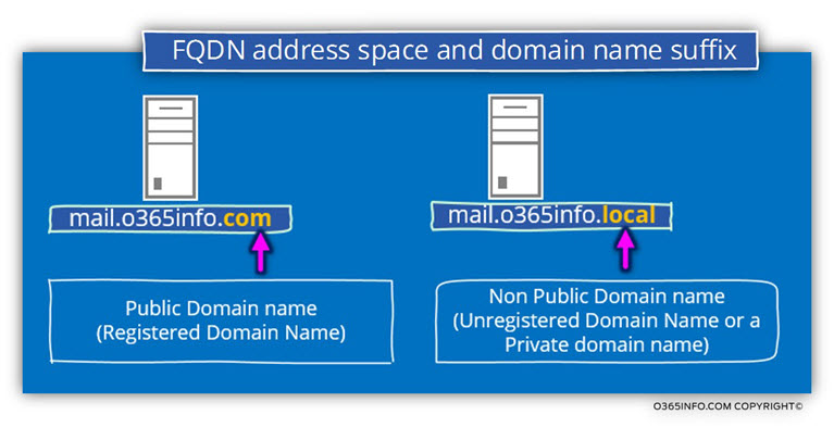 FQDN address space and domain name suffix