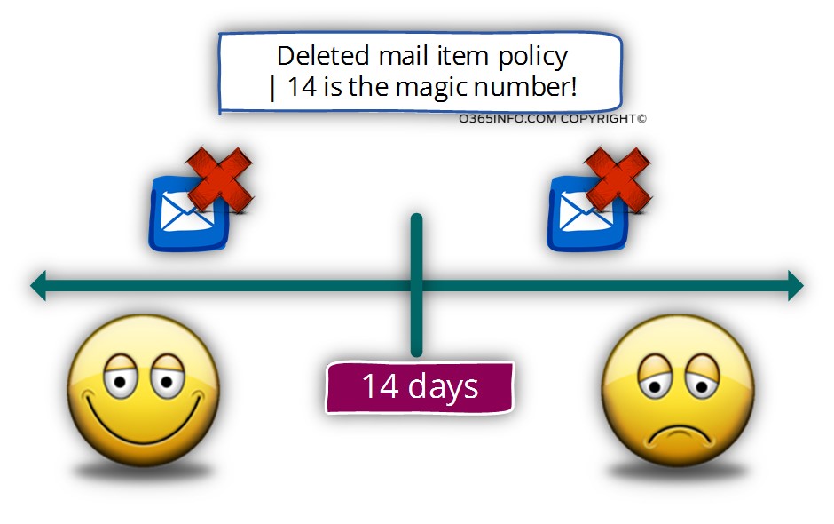 Deleted mail item policy - 14 is the magic number