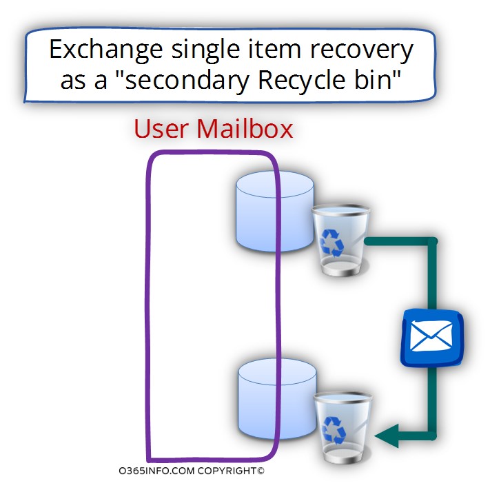 Exchange single item recovery -secondary Recycle bin