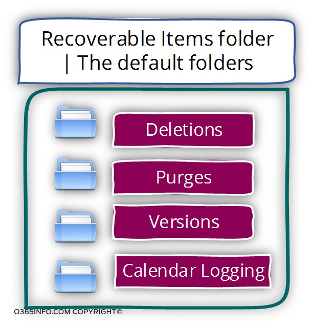 Recoverable Items folder - The default folders