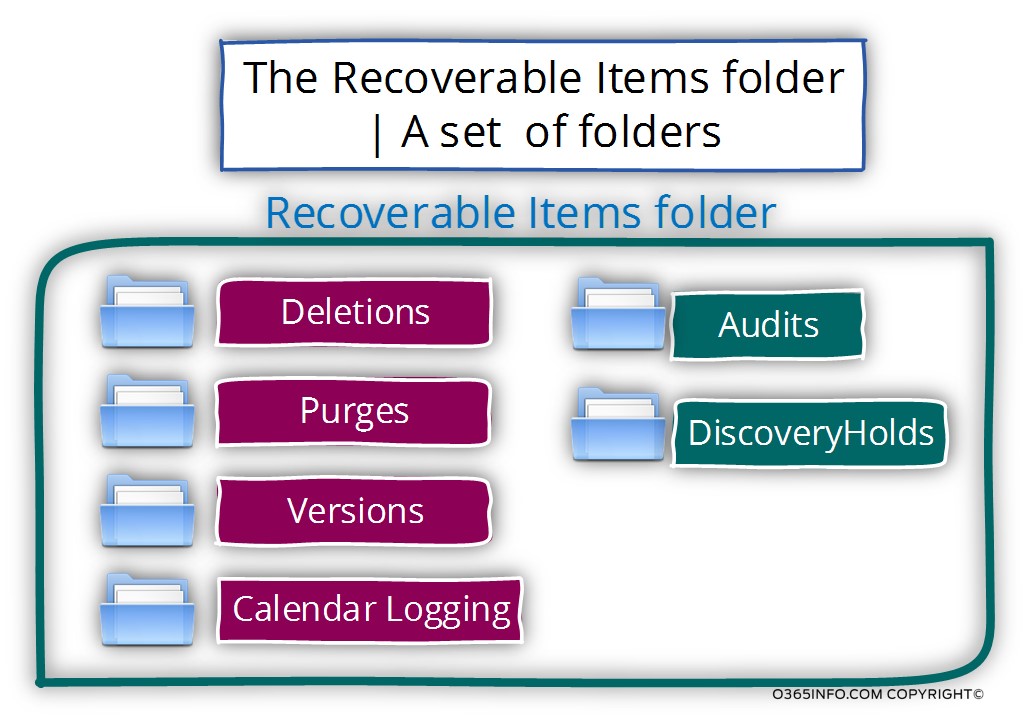 The Recoverable Items folder - A set of folders
