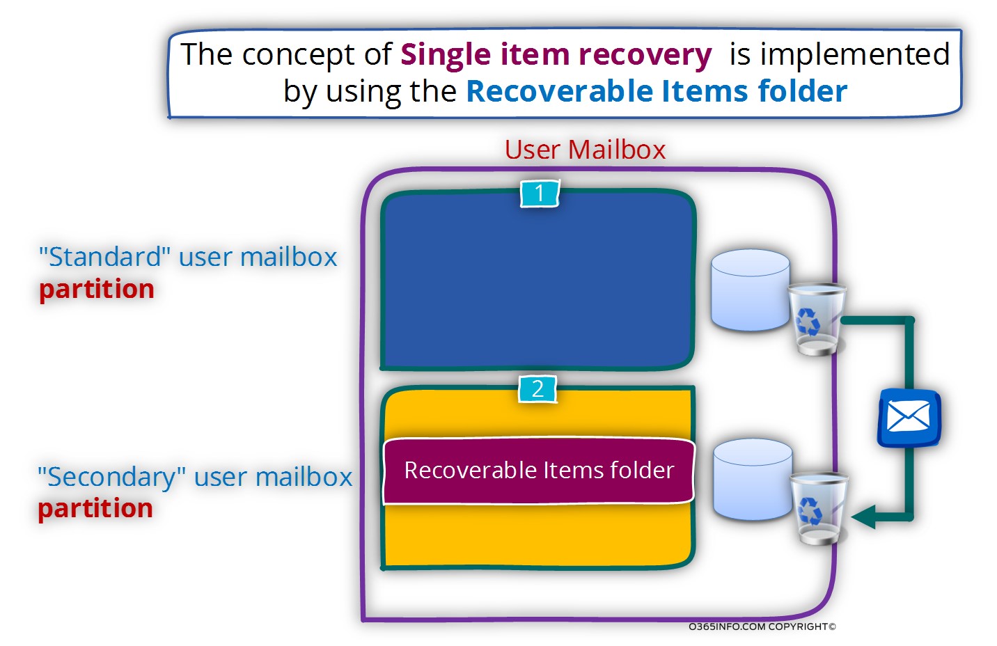 The concept of Recoverable Items folder is implemented by using the Recoverable Items folder