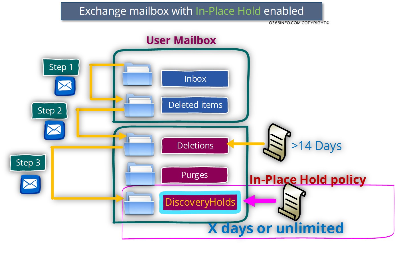 Exchange mailbox with In-Place Hold enabled