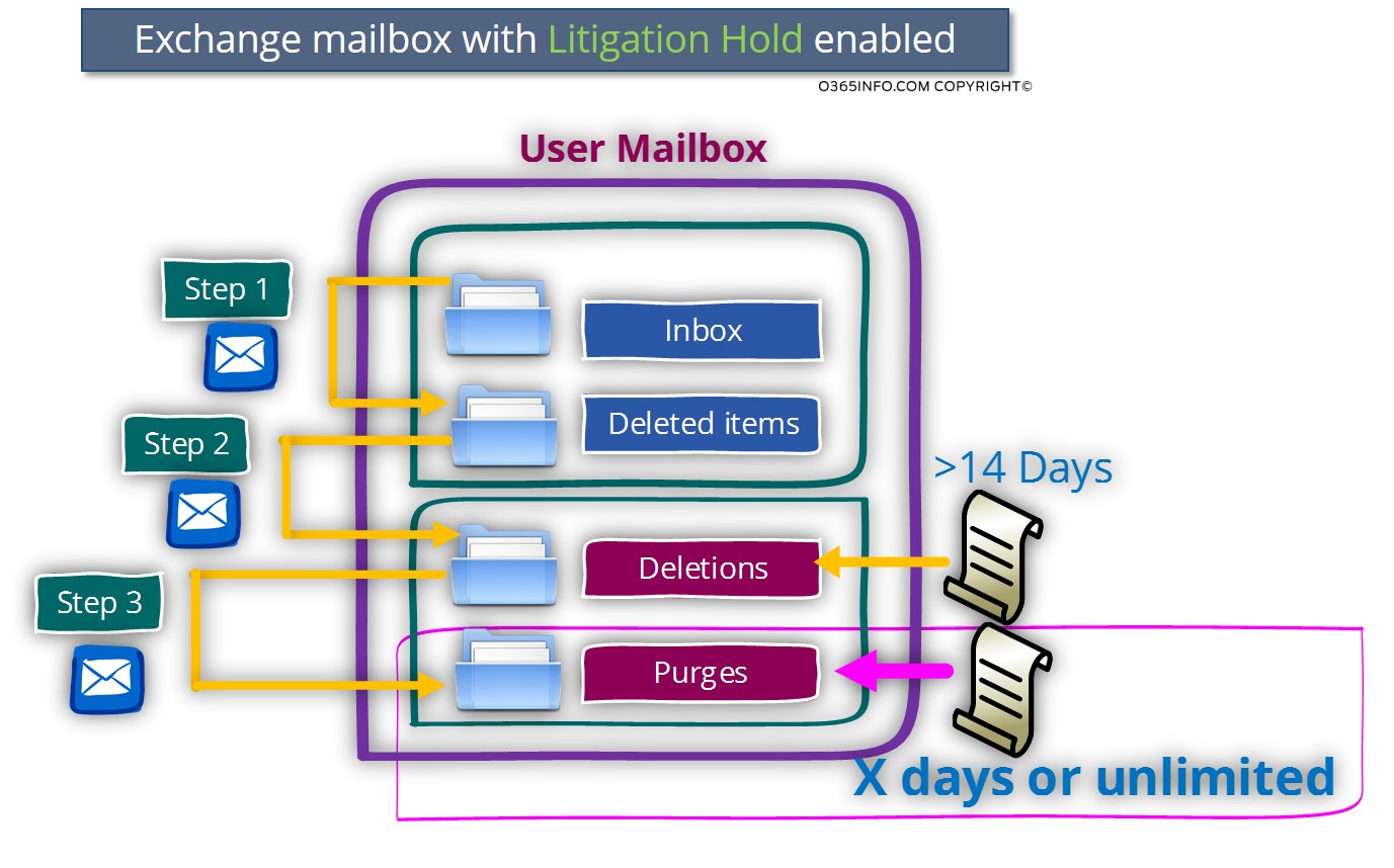 Exchange mailbox with Litigation Hold enabled
