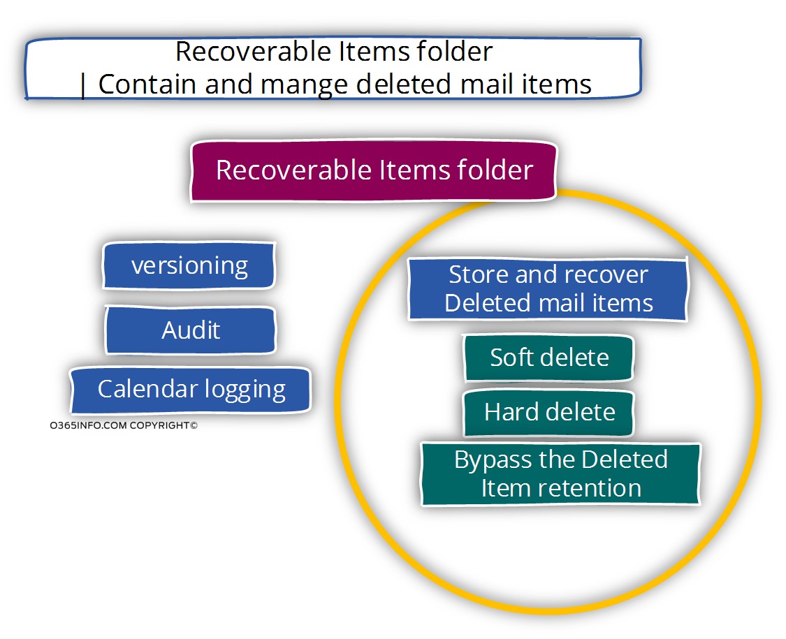 Recoverable Items folder - Contain and mange deleted mail items.