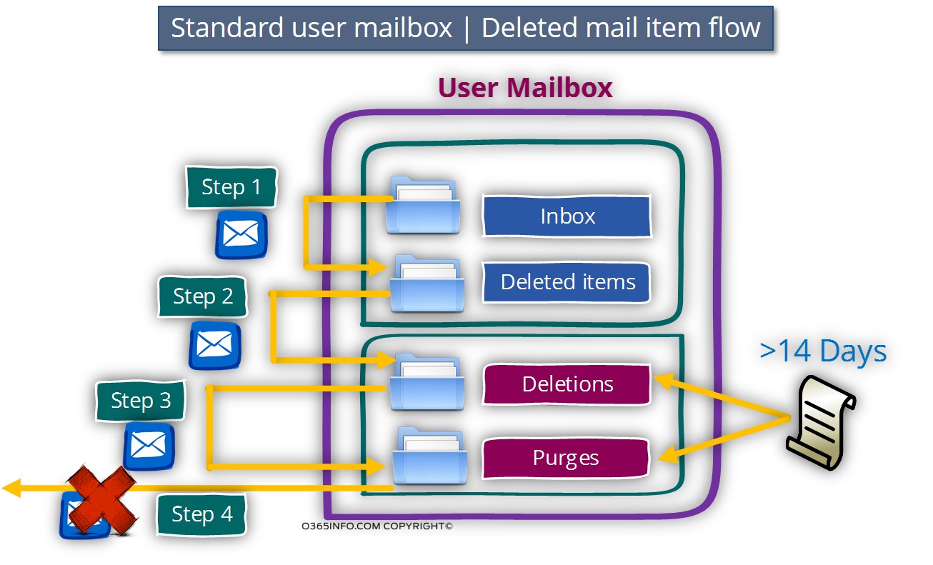 Standard user mailbox - Deleted mail item flow