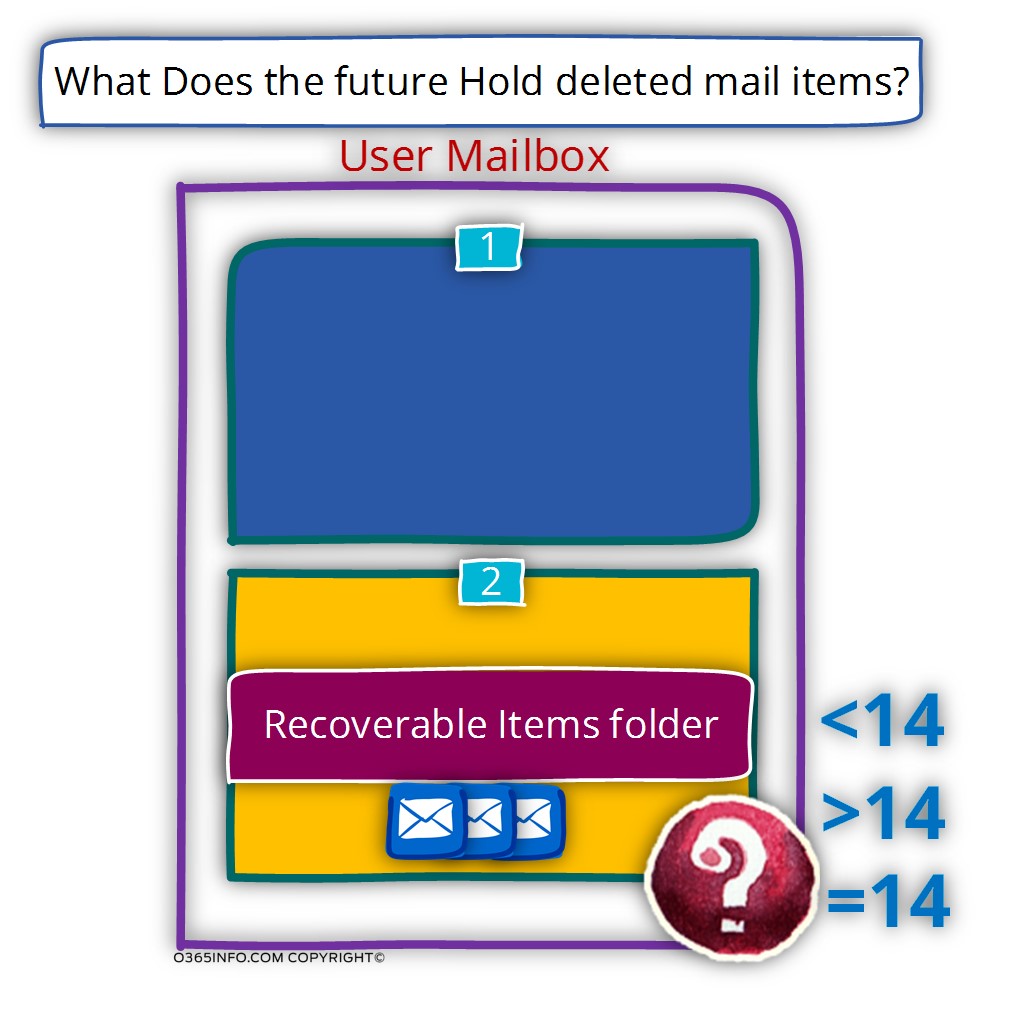 What Does the future Hold deleted mail items