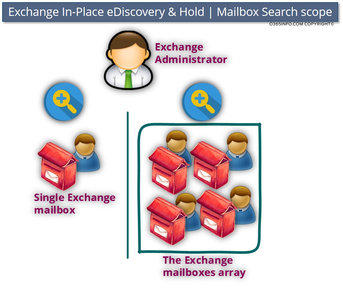Exchange In-Place eDiscovery & Hold - Mailbox Search scope