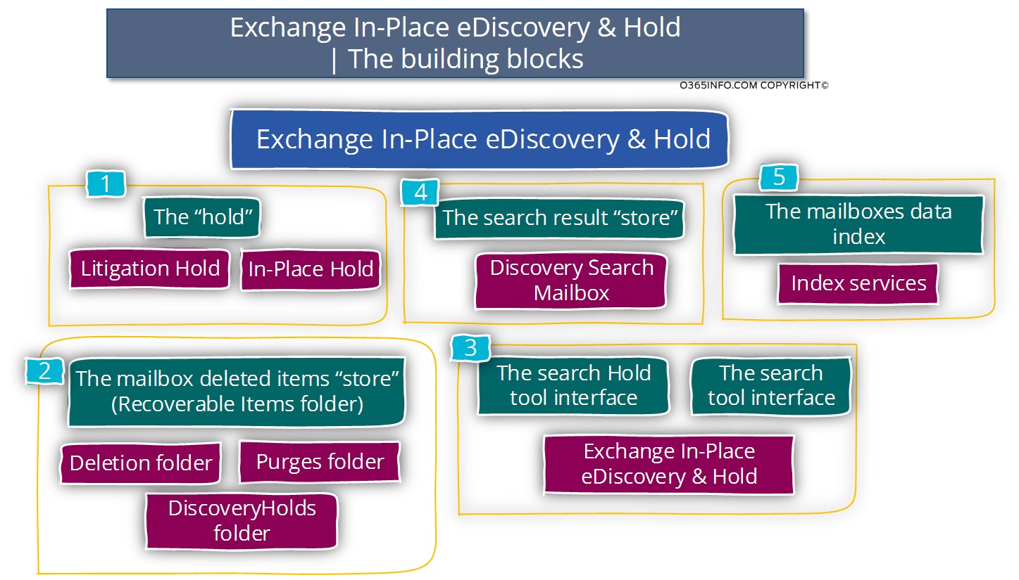 Exchange In-Place eDiscovery & Hold - The building blocks