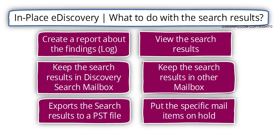 In-Place eDiscovery - What to do with the search results