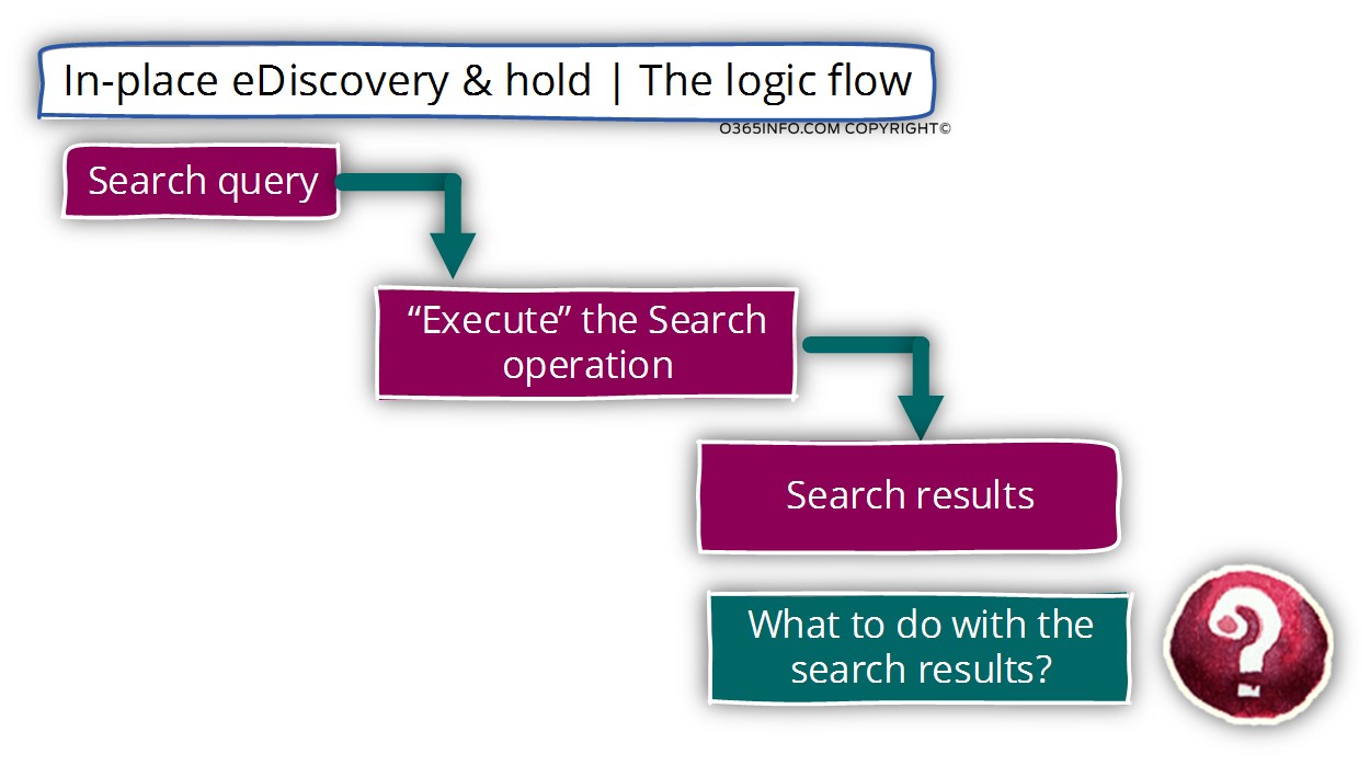 In-place eDiscovery & hold - The logic flow