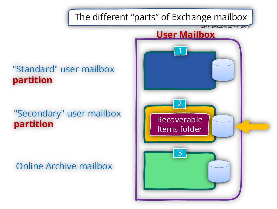 The different “parts” of Exchange mailbox