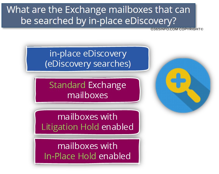 What are the Exchange mailboxes that can be searched by in-place eDiscovery