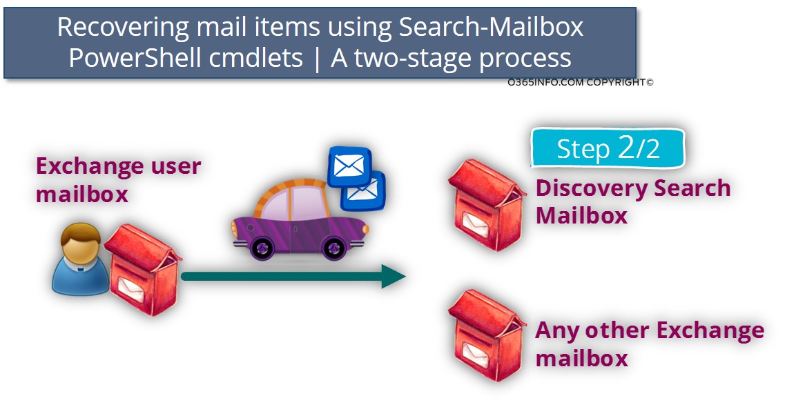 Recovering mail items using Search-Mailbox PowerShell cmdlets - A two-stage process 02
