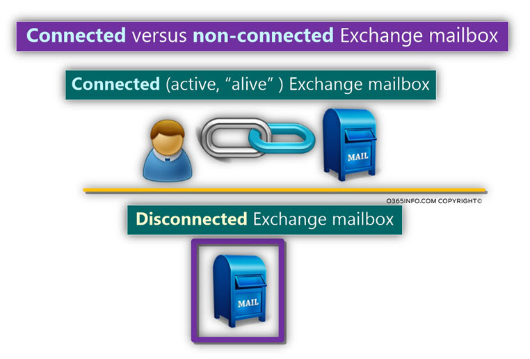 Connected versus non-connected Exchange mailbox-01
